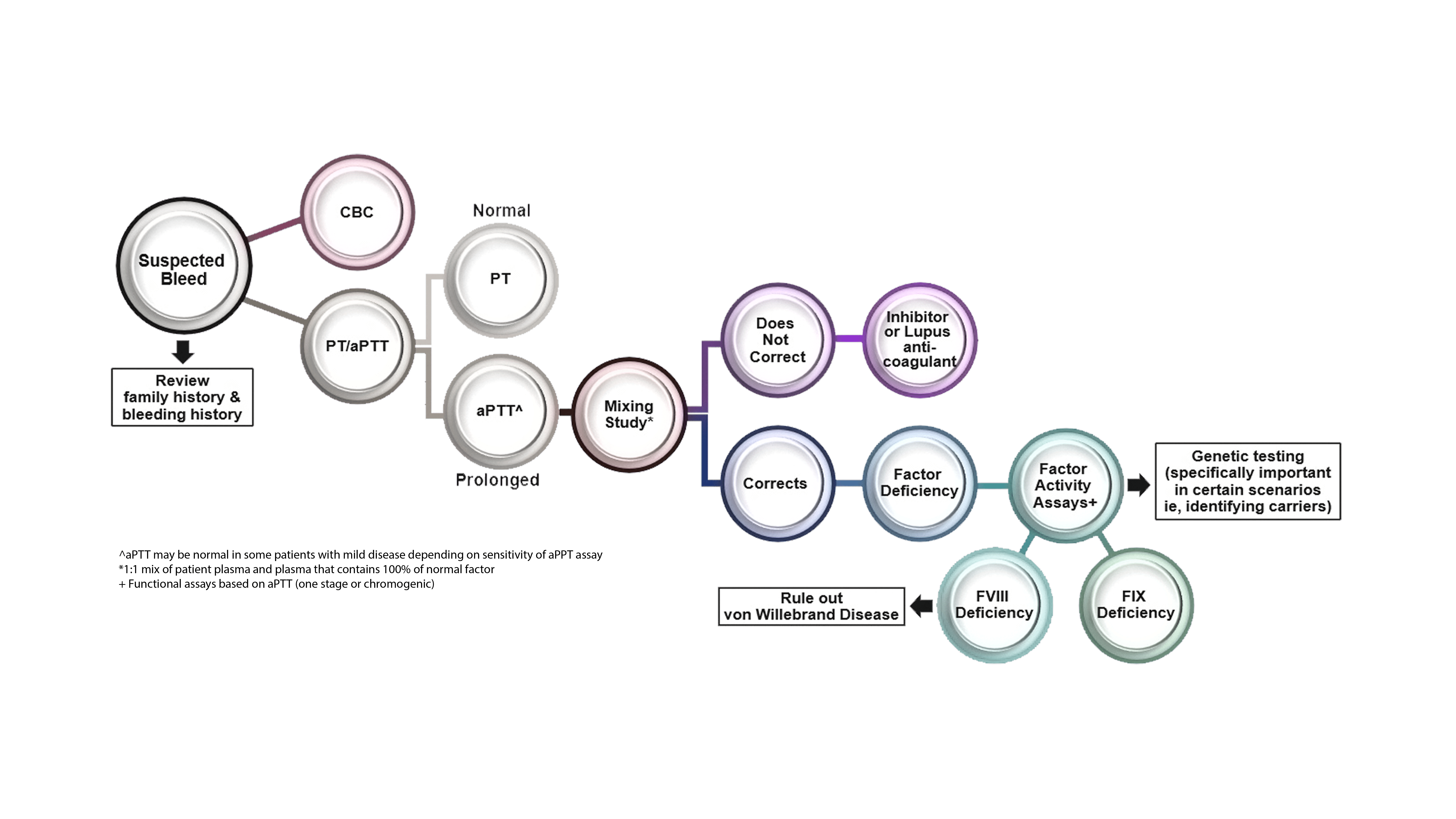 Hemophilia A & B |CSL Behring HCP Portal Canada