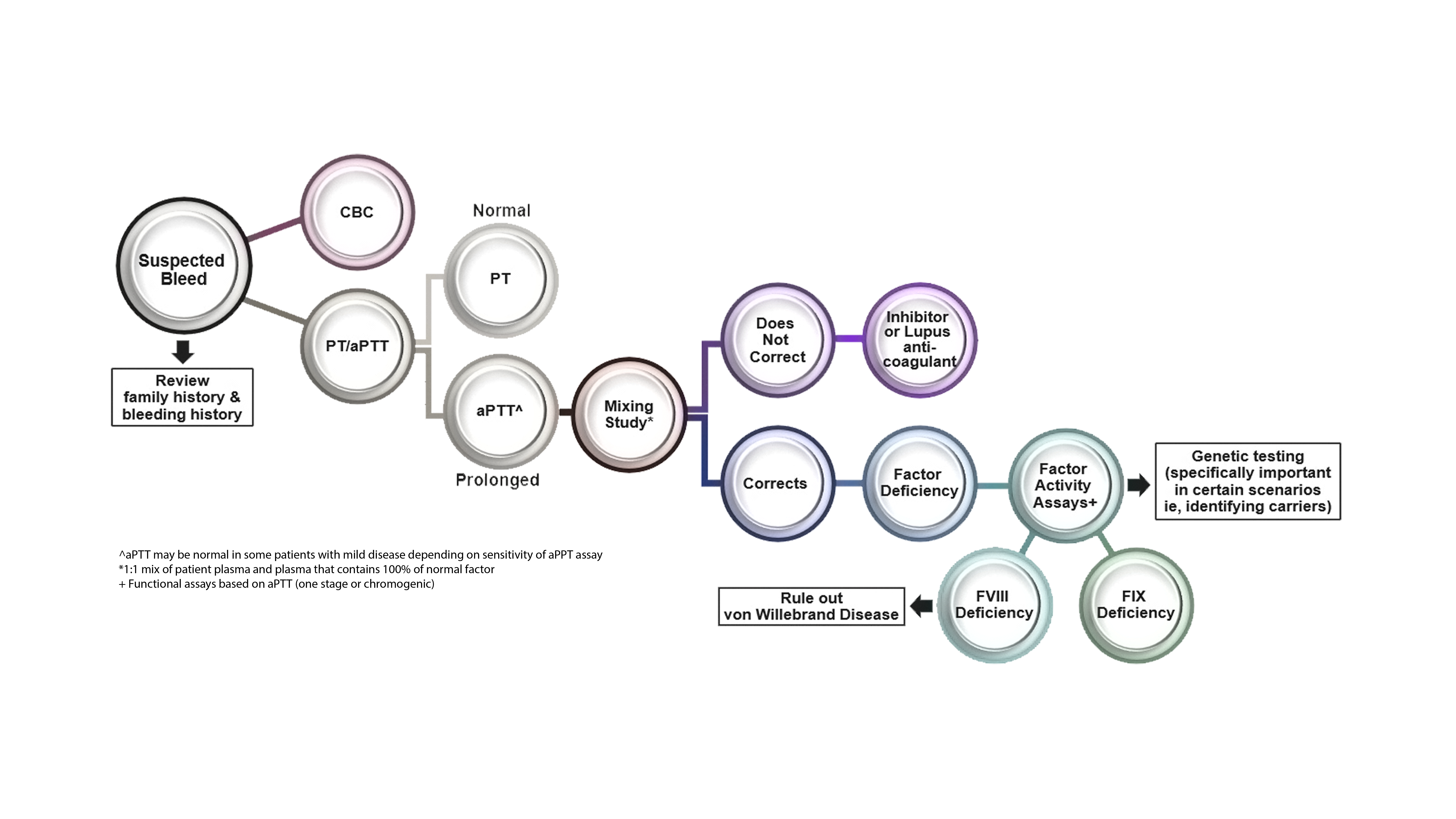 Image of diagnosis chart for FVIII deficiency or FIX deficiency